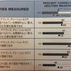 【TOEIC】前回より点数上がっていました