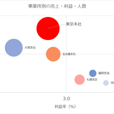 Excel 3つのデータを同時に分析 グラフ化できる バブルチャートの作り方 まいにちdoda はたらくヒントをお届け