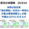 米株は急反発！　相互関税が発動の半日後に90日間の一時停止　ただし一律10％関税は残り中国は125％に引き上げ　2025年4月10日