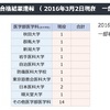 開智2016大学合格実績掲載開始