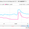 600mmズームレンズの価格推移