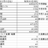 雑魚労働者の2月労働結果(不用品処理で稼いだ金は車の修理へ)