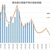 新型コロナウイルス感染者予測（東京都）～５月末までの推移～