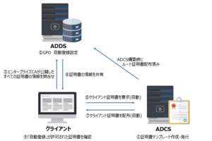 【ADCS】証明書の自動登録設定