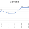 ネオモバ投資第149週レポート