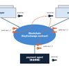 3者間Diffie-Hellmanを利用したエスクロー決済の効率的な秘匿化