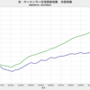 2021/6　米・ケースシラー住宅価格指数　全国指数　+8.85%　実質・前年同月比　△