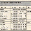 ハイスコア集計店マッピングプロジェクト　マイコンベーシックマガジン1986年7月号／トピック店舗：プレイシティキャロット笹塚店（東京都）