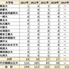 2023年 岡山大安寺中等 難関国公立大学＋医学部医学科 合格者数 過去4年実績 