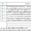 【3/15-19週の世界のリスクと経済指標】〜日米欧の緩和姿勢の違い〜