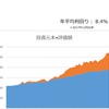 【資産70万円増】米金利高によるドル高で資産増（23年8月11日時点）