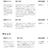 Office365 Teamsのチャネル名の変更について動作仕様が変更となったかもしれません