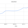 資産推移の振り返り　~2021/04/30(金)