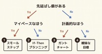 【タイプ別・勉強を続けるコツ】あなたにぴったりの「勉強習慣化テク」がチャートですぐわかる！