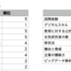 世界デジタル競争力ランキング　（日本の現実）