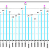 ７－９月分水道使用量