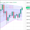 週足・月足　日経２２５先物・ダウ・ナスダック　２０１９/１１/２９