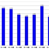 【2012年第46回衆議院議員総選挙】全国と比例区の年代別有権者人口