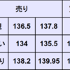 週間為替予想　2023年3/13～3/17