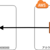 AWS クロスアカウント権限管理 「リソースポリシーからrootに許可するパターン」編