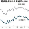 超長期金利に上昇圧力