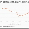 日本人の給料が25年上がらない理由