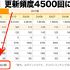 ブログの更新頻度が4500回/365日に達しました！─ にっぽんブログ村ランキング ─