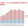 過去11位が意味するもの　エイズ動向委員会報告2017年確定値　エイズと社会ウェブ版347