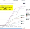 新型コロナウイルスに対し，独自路線を貫いたスウェーデン．昨冬のアルファ株の拡大と共にロックダウン以外の様々な規制を取り入れ，最近ようやく規制解除．スウェーデンの現状について，ニューヨークタイムズが報じています．5月のBuzzFeed Japanの記事と合わせて掲載します．日本政府が取ってきた対応とマスクをのぞいて「ほとんど同じ」？  「他のスカンジナビア諸国よりも劣っていたが，より厳しい規則を持つヨーロッパの近隣諸国とほぼ同じ結果」に対し，封鎖されずに済んだことで、人々はかなり満足．