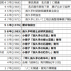 長久手の方言、郷土芸能、石造物、玩具、むかし、あゆみ