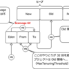 ふわっと  JVM のヒープ領域監視について考える