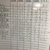 かなきち将棋道場日曜日リーグ戦の結果