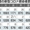 熊本県内で新たに420人感染、4人死亡　新型コロナ