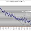 減量しなくなった。運動量を増やしてみる。