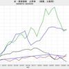 2022/10　米・実質価格上昇率　資産種類別比較