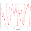 JFreeChartを使って、グラフを破線で表示する。