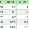 今週の含み損益（4月1週目）