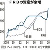 ６６６０．FRB資産、日欧中銀を一気に抜く