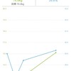 ダイエット10日目。76.5kg(前日比+2.0kg)
39.8%(前日比+0.9%)

 

