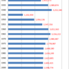 Changes in Population of Osaka City, 1920-2014