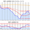 金プラチナ国内価格12/15とチャート