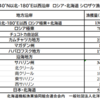 秋サケ　対科学機関予想実績　サハリン州９４％：北海道６１％　２０２３年漁期　４０°N以北-１８０°E以西沿岸　ロシア・北海道 シロザケ漁獲量比較（１１月６日）]