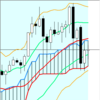 週足・月足　日経２２５先物・ダウ・ナスダック　２０１９/２/１５