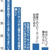 英会話「指導に自信」1割 - 老後の仕事候補