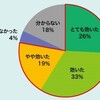 スギ舌下免疫療法，アドヒアランス良好で１年目から効果を実感