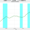 2016/9　首都圏マンション平米単価　78.6万円　▼