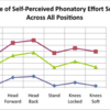 発声努力の自己認識に対する頭の位置および/または姿勢の影響