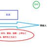 文書（もんじょ）、記録、編纂物の概念図