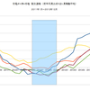 2013/12　住宅メーカー５社　受注速報　下降傾向 100% =&gt;