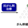 「がん幹細胞を死滅させる方法、九州大学研究チームが発見」のニュース！